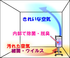 空気循環・除菌イメージ 汚れた空気、細菌・ウイルスを下から吸い込み、内部で除菌・脱臭をして、きれいな空気を上部から吹き出します
