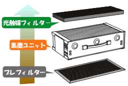 集塵部の構成 プレフィルター、集塵ユニット、光触媒フィルター