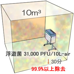 浮遊菌除去試験イメージ 浮遊菌を99.998%以上除去